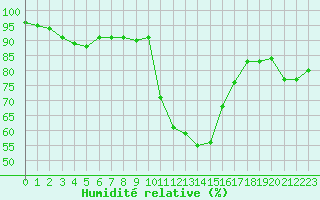 Courbe de l'humidit relative pour Pinsot (38)