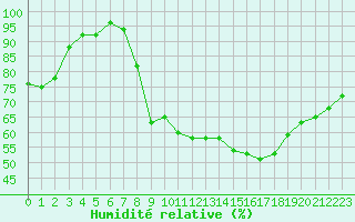 Courbe de l'humidit relative pour Vichy (03)