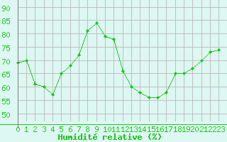 Courbe de l'humidit relative pour Les Herbiers (85)