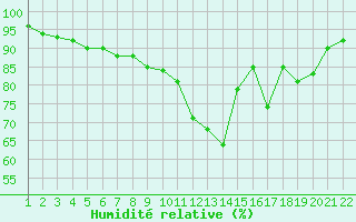 Courbe de l'humidit relative pour Jonzac (17)