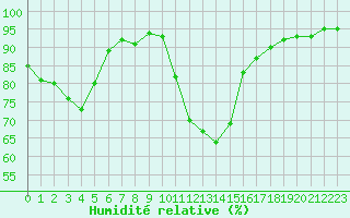 Courbe de l'humidit relative pour Recoubeau (26)