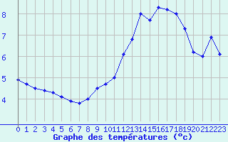 Courbe de tempratures pour Nevers (58)