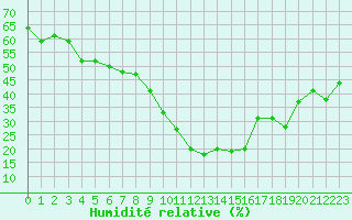 Courbe de l'humidit relative pour Formigures (66)