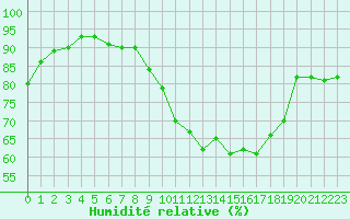 Courbe de l'humidit relative pour Porquerolles (83)