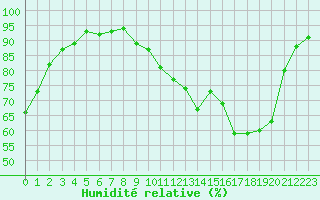 Courbe de l'humidit relative pour Baye (51)