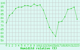 Courbe de l'humidit relative pour Recoubeau (26)
