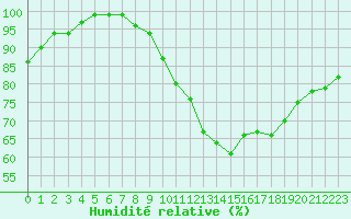 Courbe de l'humidit relative pour Harville (88)