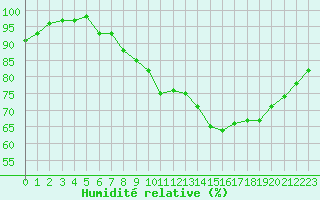 Courbe de l'humidit relative pour Bellefontaine (88)