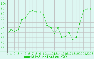 Courbe de l'humidit relative pour La Lande-sur-Eure (61)