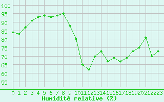 Courbe de l'humidit relative pour Le Bourget (93)