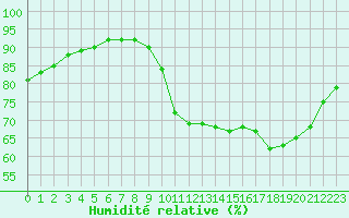 Courbe de l'humidit relative pour Muret (31)