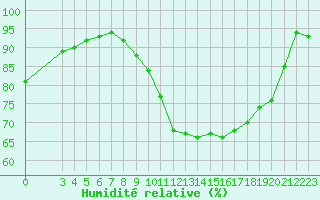 Courbe de l'humidit relative pour Ciudad Real (Esp)