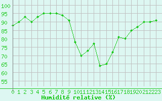 Courbe de l'humidit relative pour Caen (14)