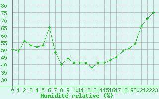 Courbe de l'humidit relative pour Thoiras (30)