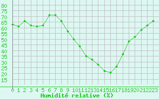 Courbe de l'humidit relative pour Rochegude (26)