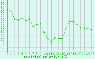 Courbe de l'humidit relative pour Alistro (2B)