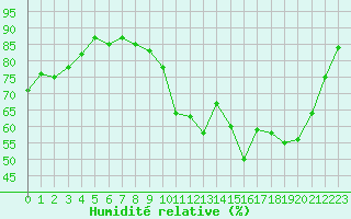 Courbe de l'humidit relative pour Brive-Laroche (19)