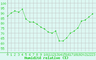 Courbe de l'humidit relative pour Lyon - Saint-Exupry (69)