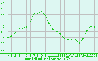 Courbe de l'humidit relative pour Carrion de Calatrava (Esp)