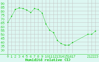 Courbe de l'humidit relative pour Sisteron (04)