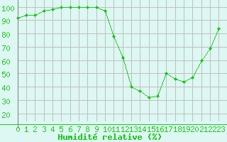 Courbe de l'humidit relative pour Brive-Souillac (19)