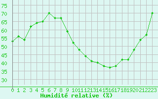 Courbe de l'humidit relative pour Vias (34)