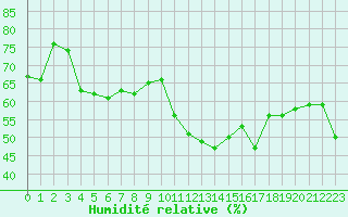 Courbe de l'humidit relative pour Ste (34)