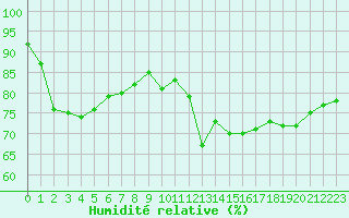 Courbe de l'humidit relative pour Nmes - Courbessac (30)