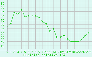 Courbe de l'humidit relative pour Berson (33)