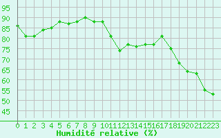 Courbe de l'humidit relative pour Cap Gris-Nez (62)