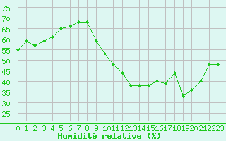 Courbe de l'humidit relative pour Vias (34)