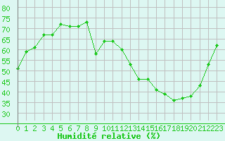 Courbe de l'humidit relative pour Albi (81)