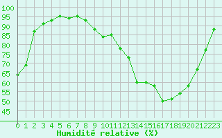 Courbe de l'humidit relative pour Ble / Mulhouse (68)