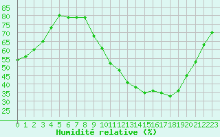 Courbe de l'humidit relative pour Remich (Lu)