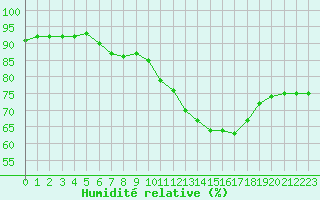 Courbe de l'humidit relative pour La Poblachuela (Esp)