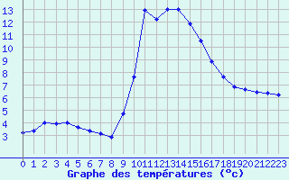 Courbe de tempratures pour Pinsot (38)