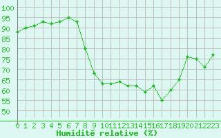 Courbe de l'humidit relative pour Figari (2A)