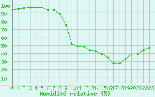 Courbe de l'humidit relative pour Luxeuil (70)