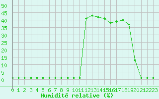 Courbe de l'humidit relative pour Liefrange (Lu)