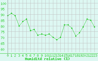 Courbe de l'humidit relative pour Courcouronnes (91)