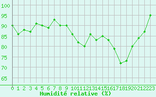 Courbe de l'humidit relative pour Lorient (56)