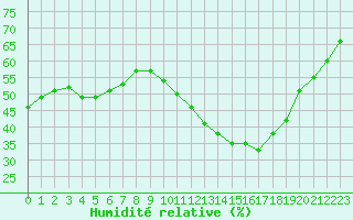 Courbe de l'humidit relative pour Orange (84)