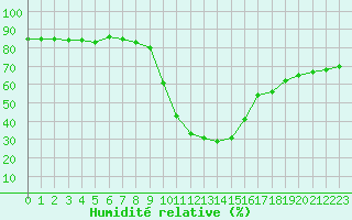 Courbe de l'humidit relative pour Bourg-Saint-Maurice (73)