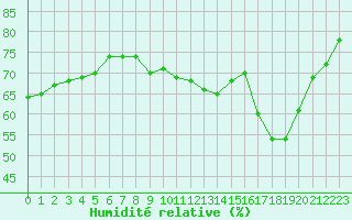 Courbe de l'humidit relative pour Boulaide (Lux)