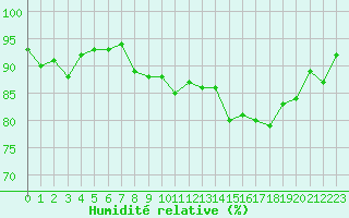 Courbe de l'humidit relative pour Colmar (68)