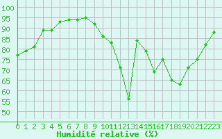 Courbe de l'humidit relative pour Chteauroux (36)