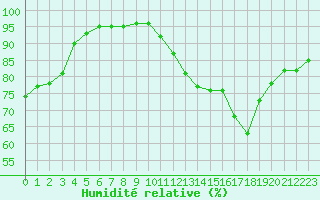 Courbe de l'humidit relative pour Aizenay (85)