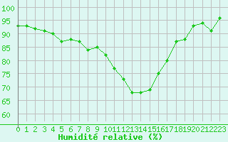 Courbe de l'humidit relative pour Saint-Paul-lez-Durance (13)
