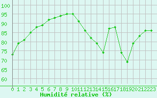 Courbe de l'humidit relative pour Le Mans (72)