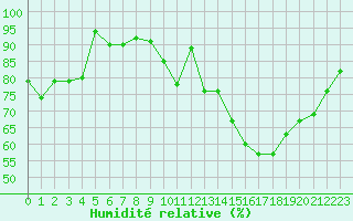 Courbe de l'humidit relative pour Le Puy - Loudes (43)